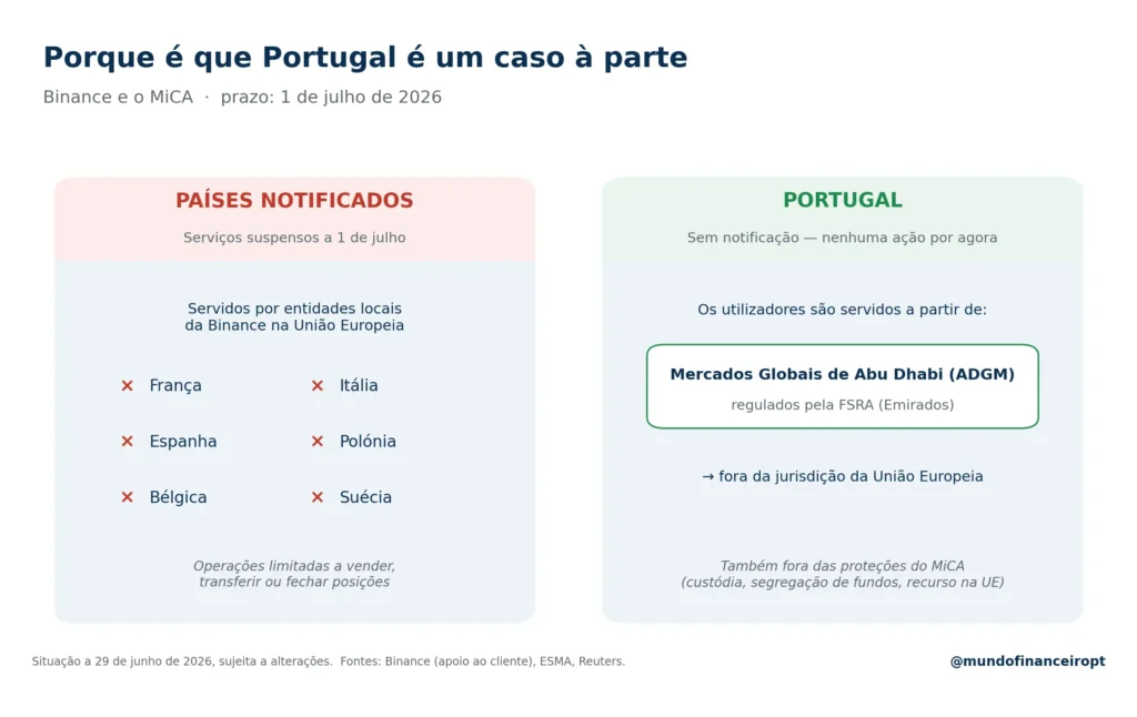 Infográfico que compara os países onde a Binance suspende serviços a 1 de julho de 2026 (França, Itália, Espanha, Polónia, Bélgica e Suécia) com Portugal, que não foi notificado por ser servido a partir da entidade da Binance em Abu Dhabi, fora da jurisdição da União Europeia.
