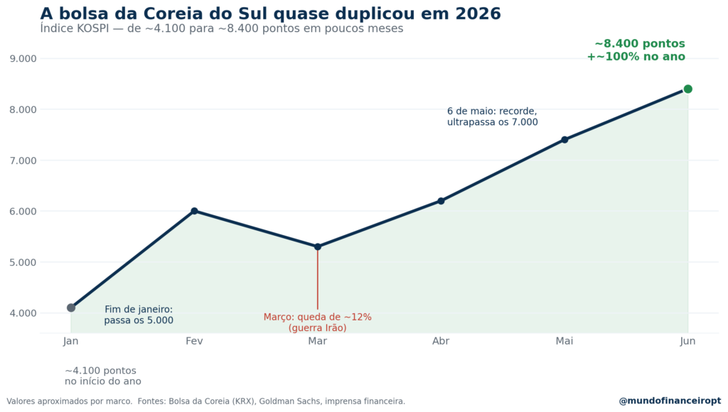 Gráfico de linhas da evolução do índice KOSPI da Coreia do Sul em 2026, a subir de cerca de 4.100 pontos em janeiro para cerca de 8.400 em junho, um ganho de aproximadamente 100%. Responsável pela subida da bolsa da Coreia do Sul.