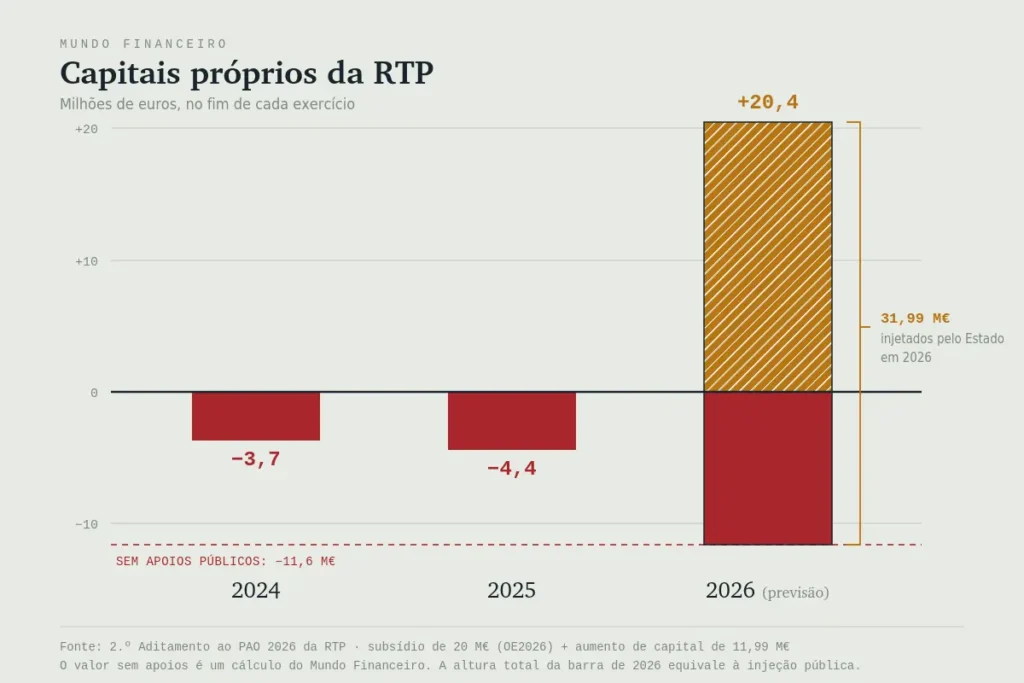 Capitais próprios da RTP negativos em 2024 e 2025, positivos em 2026 apenas graças a 32 milhões de apoios públicos