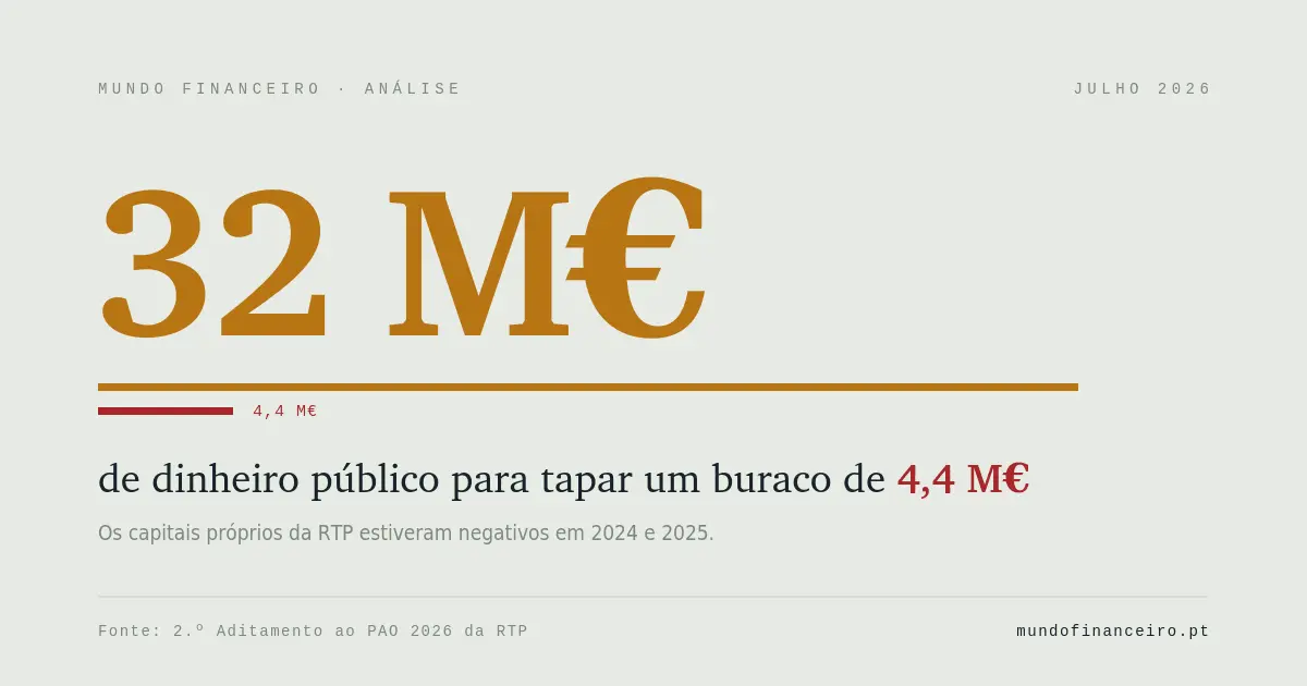 RTP: 32 milhões de euros para tapar um buraco de 4 milhões