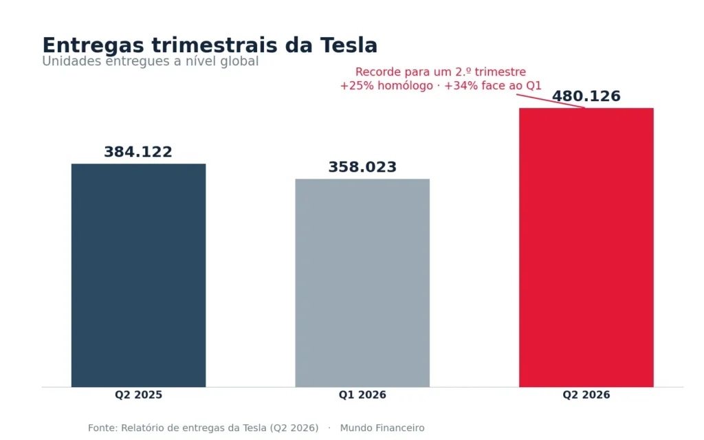 Gráfico das entregas trimestrais da Tesla, com 480.126 veículos no 2.º trimestre de 2026