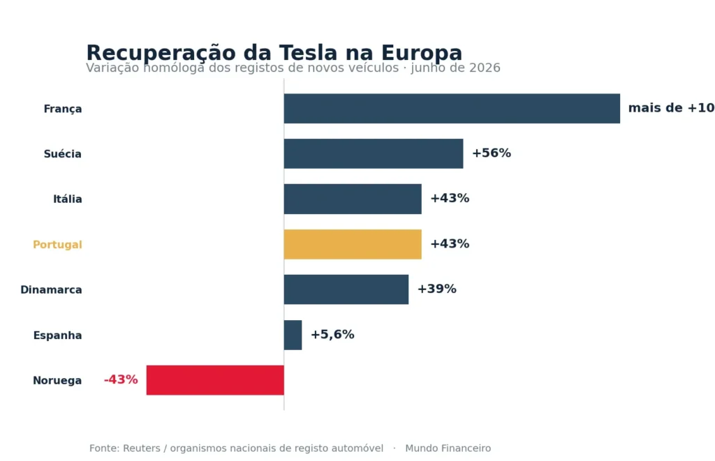 Recuperação das vendas da Tesla na Europa em junho de 2026, com Portugal a subir 43%