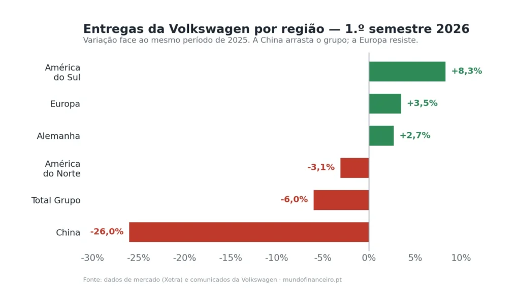 Variação das entregas da Volkswagen por região no primeiro semestre de 2026: China -26%, Europa +3,5% e América do Sul +8,3%