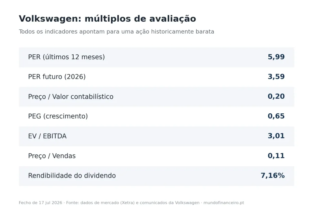 Múltiplos de avaliação da Volkswagen em julho de 2026: PER de 5,99, Preço/Valor contabilístico de 0,20 e dividendo a render 7,16%